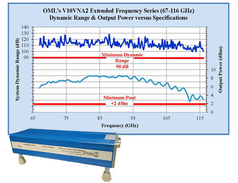 Extended Frequency Bands
OML offers models for extended bands in a variety of their products. This allows our customers to expand their reach of the millimeter wave arena. With extended bands offered in VNAs, such as WR-10 (extended band of 67-116 GHz) and WR-12 (extended band of 56-94 GHz), we strive to provide you with a one box solution that provides the capability to measure and discover your next solution. Contact OML today for more information on how we can expand your solutions. 